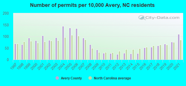 Number of permits per 10,000 Avery, NC residents