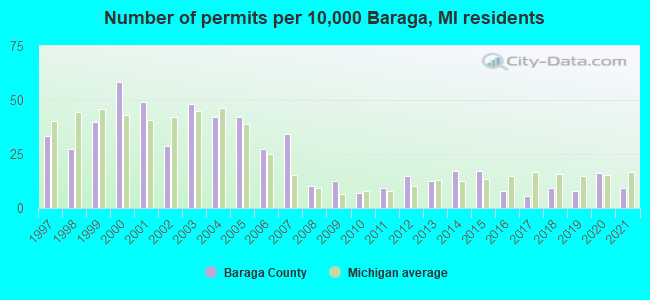 Number of permits per 10,000 Baraga, MI residents