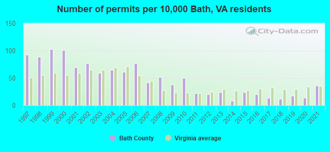 Number of permits per 10,000 Bath, VA residents