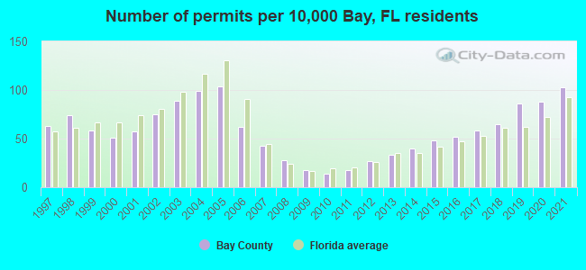 Number of permits per 10,000 Bay, FL residents