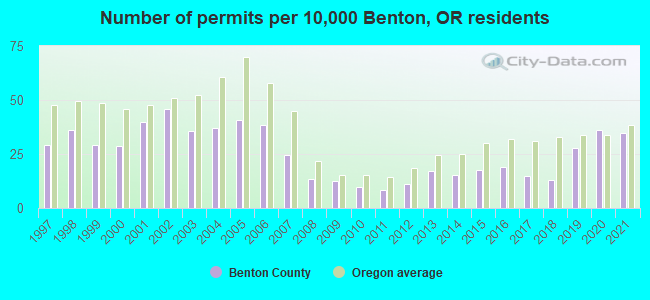 Number of permits per 10,000 Benton, OR residents
