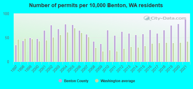 Number of permits per 10,000 Benton, WA residents