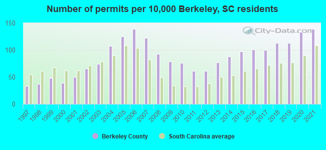 Number of permits per 10,000 Berkeley, SC residents