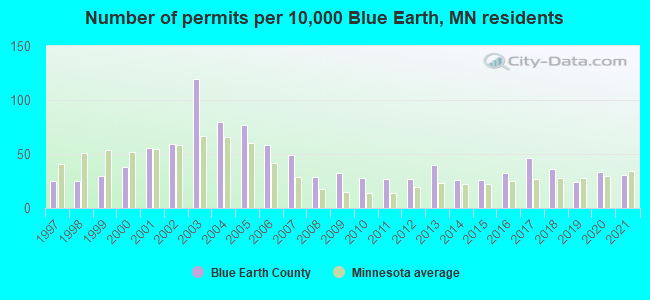 Number of permits per 10,000 Blue Earth, MN residents