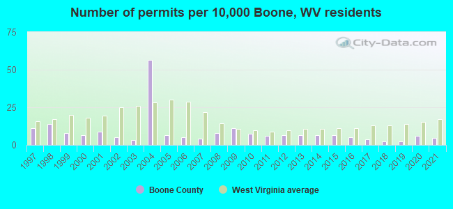 Number of permits per 10,000 Boone, WV residents