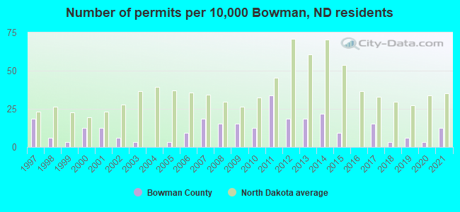 Number of permits per 10,000 Bowman, ND residents