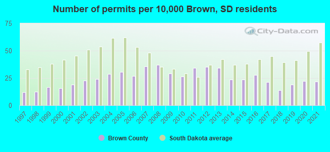 Number of permits per 10,000 Brown, SD residents