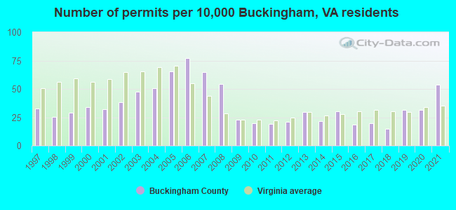 Number of permits per 10,000 Buckingham, VA residents
