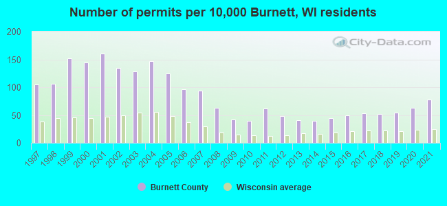 Number of permits per 10,000 Burnett, WI residents