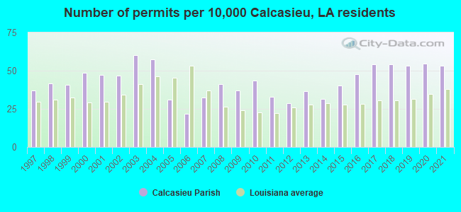 Number of permits per 10,000 Calcasieu, LA residents