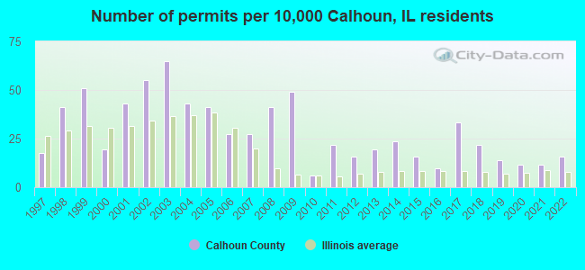 Number of permits per 10,000 Calhoun, IL residents