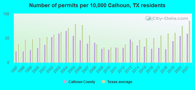 Number of permits per 10,000 Calhoun, TX residents
