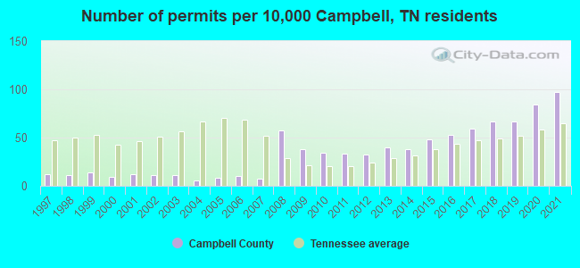 Number of permits per 10,000 Campbell, TN residents