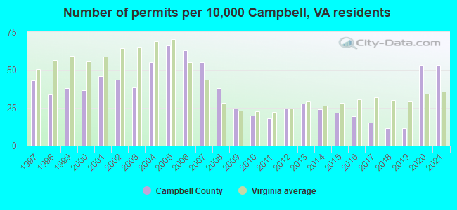 Number of permits per 10,000 Campbell, VA residents