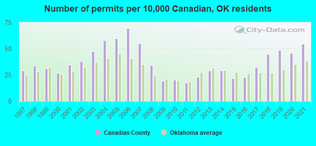 Number of permits per 10,000 Canadian, OK residents