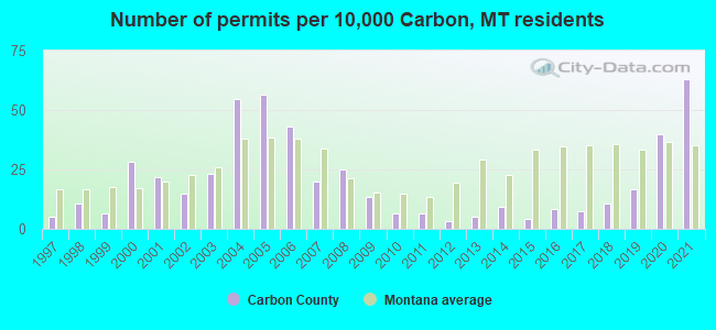 Number of permits per 10,000 Carbon, MT residents