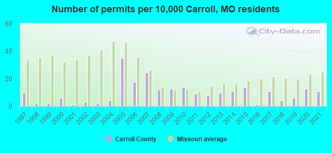 Number of permits per 10,000 Carroll, MO residents