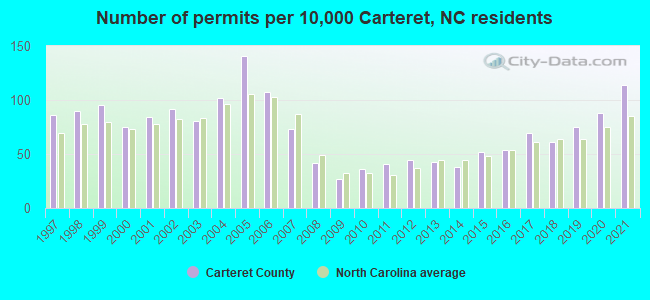 Number of permits per 10,000 Carteret, NC residents