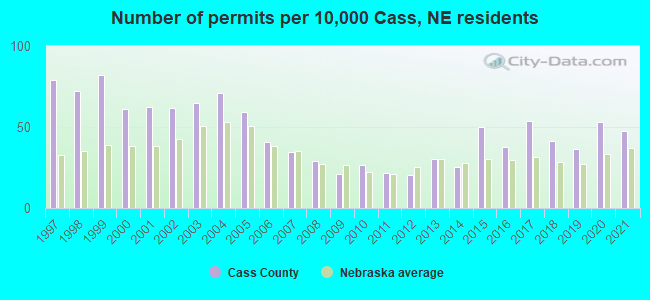 Number of permits per 10,000 Cass, NE residents