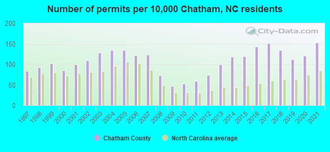 Number of permits per 10,000 Chatham, NC residents