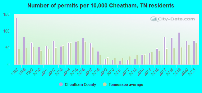 Number of permits per 10,000 Cheatham, TN residents