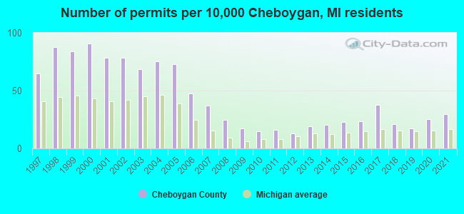 Number of permits per 10,000 Cheboygan, MI residents