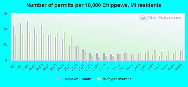 Chippewa County Michigan detailed profile houses real estate