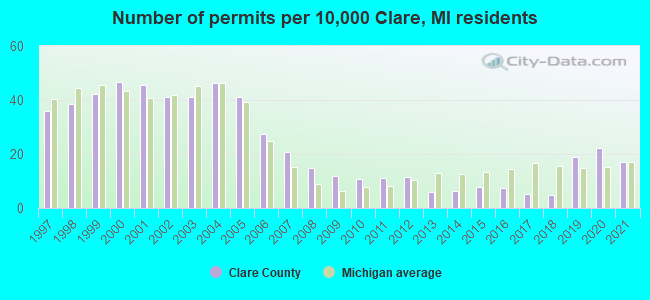 Number of permits per 10,000 Clare, MI residents