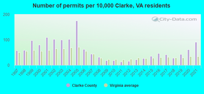 Number of permits per 10,000 Clarke, VA residents