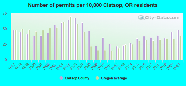 Number of permits per 10,000 Clatsop, OR residents