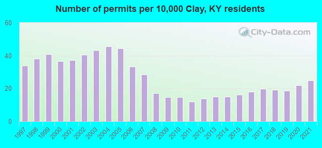 Number of permits per 10,000 Clay, KY residents