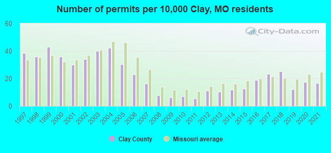 Number of permits per 10,000 Clay, MO residents