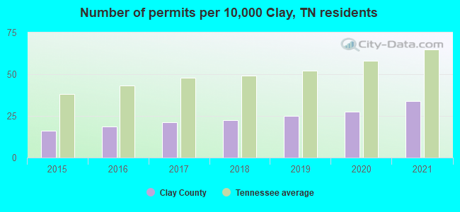 Number of permits per 10,000 Clay, TN residents