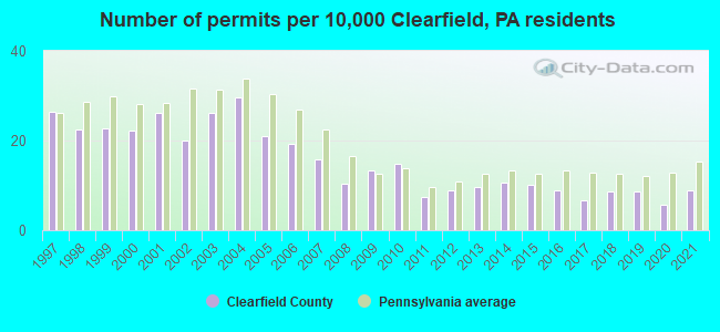 Number of permits per 10,000 Clearfield, PA residents