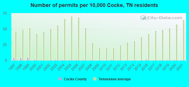 Number of permits per 10,000 Cocke, TN residents