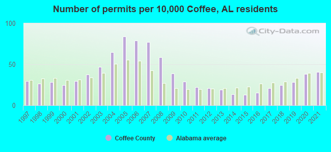 Number of permits per 10,000 Coffee, AL residents