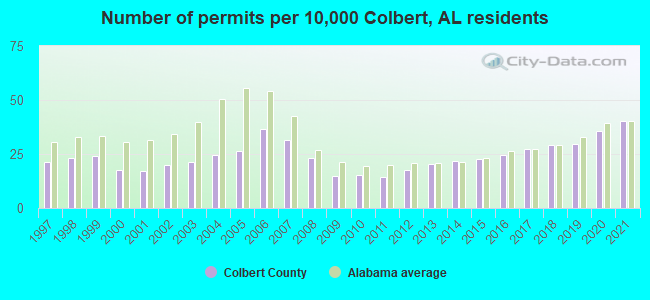 Number of permits per 10,000 Colbert, AL residents