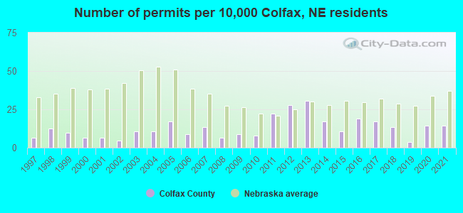 Number of permits per 10,000 Colfax, NE residents
