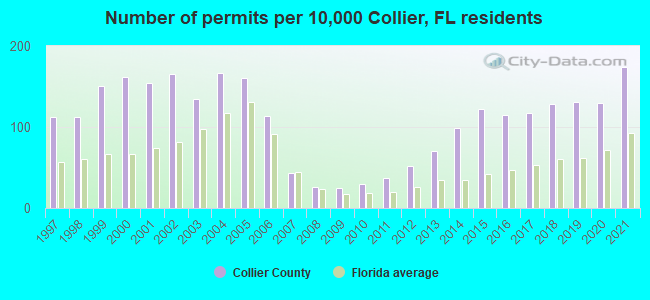 Number of permits per 10,000 Collier, FL residents