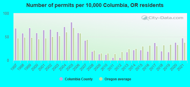 Number of permits per 10,000 Columbia, OR residents