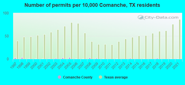 Number of permits per 10,000 Comanche, TX residents