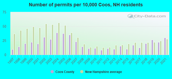 Number of permits per 10,000 Coos, NH residents