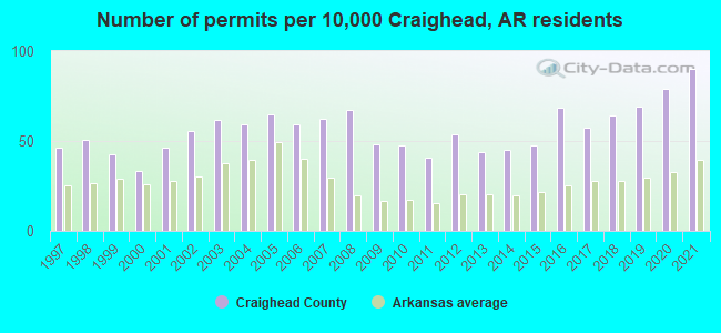 Number of permits per 10,000 Craighead, AR residents