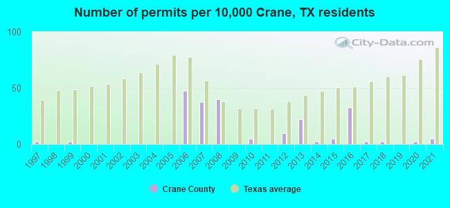 Number of permits per 10,000 Crane, TX residents