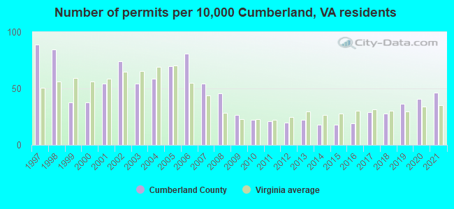 Number of permits per 10,000 Cumberland, VA residents
