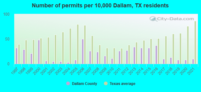 Number of permits per 10,000 Dallam, TX residents