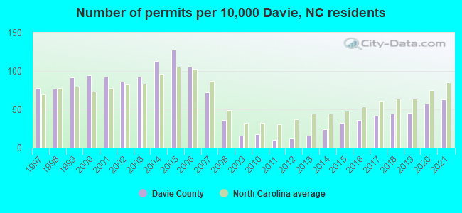 Number of permits per 10,000 Davie, NC residents