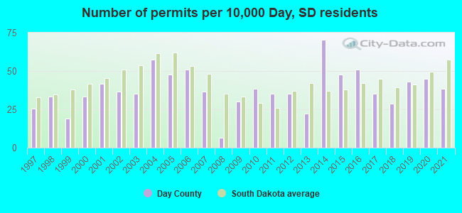 Number of permits per 10,000 Day, SD residents