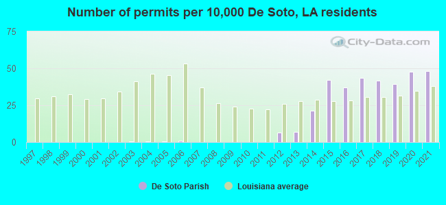 Number of permits per 10,000 De Soto, LA residents