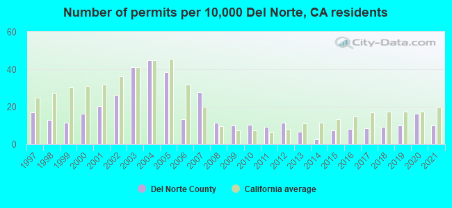 Number of permits per 10,000 Del Norte, CA residents